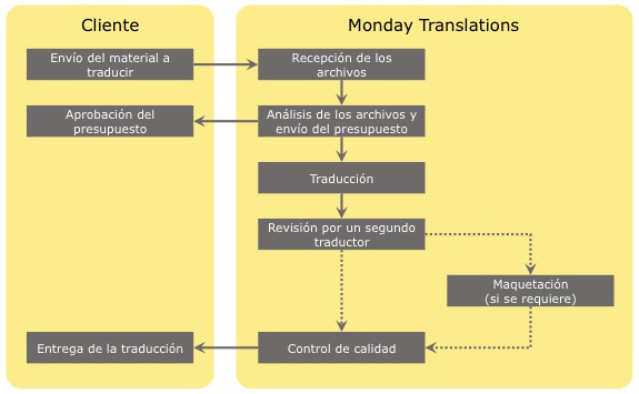 esquema flujo espanol